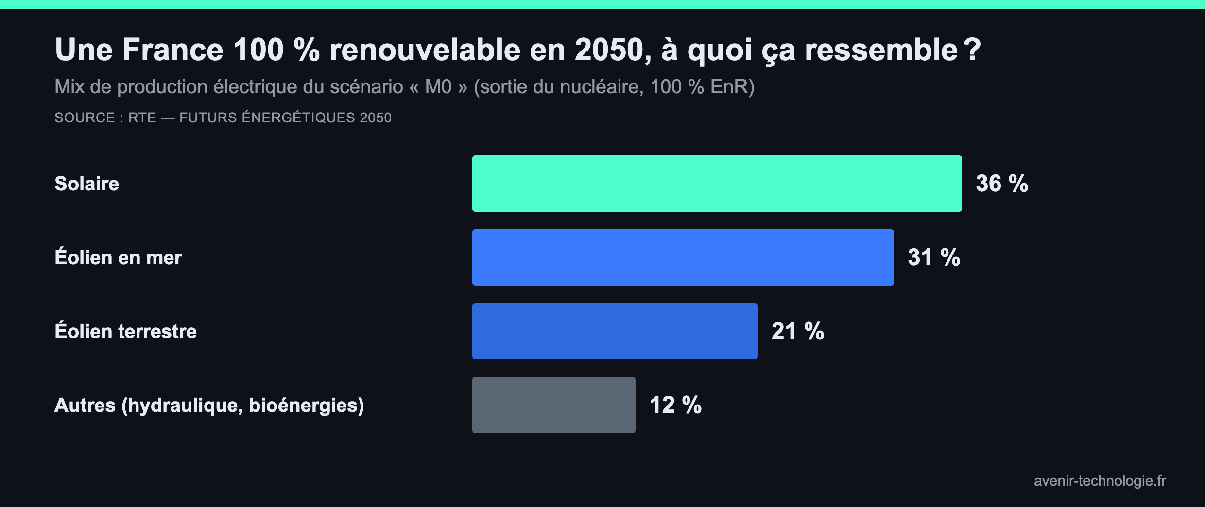 100% énergies renouvelables en France d&rsquo;ici 2050 : ce que disent vraiment RTE et l&rsquo;AIE